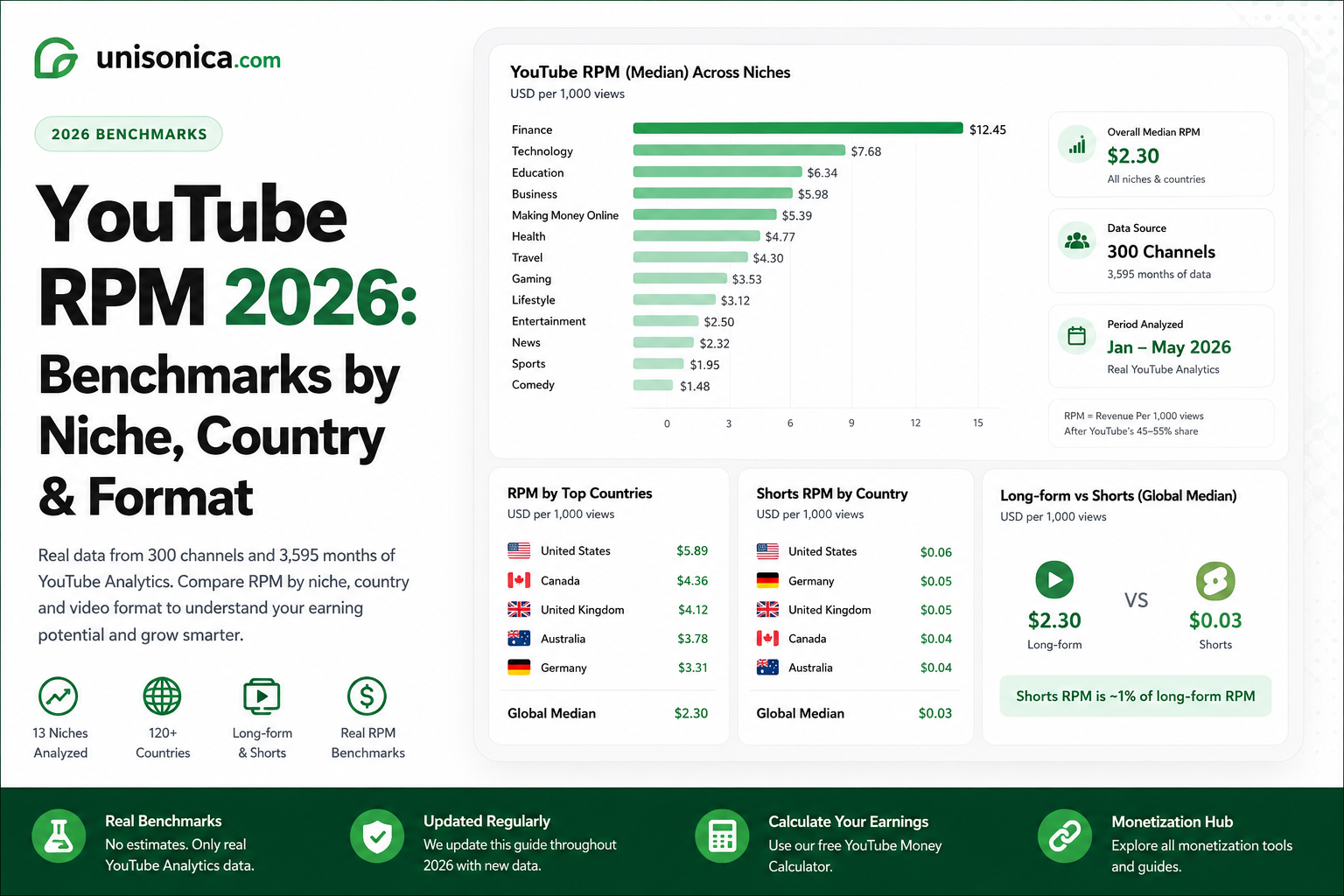 YouTube RPM 2026 benchmarks by niche, country and format with long-form and Shorts revenue data