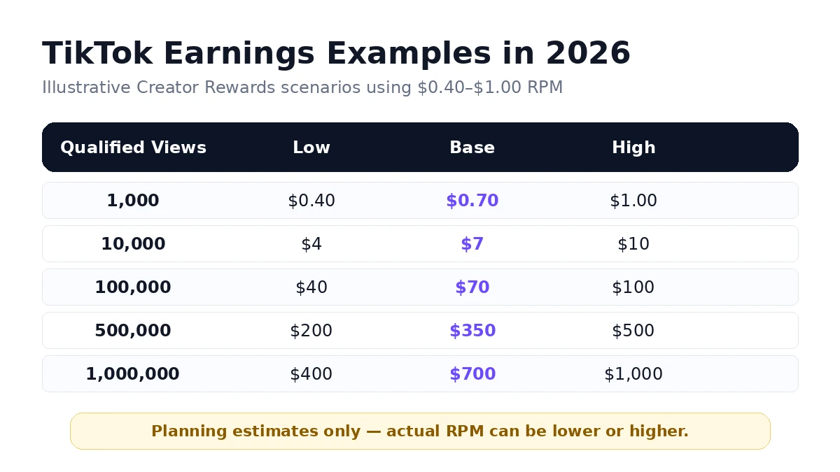 TikTok earnings estimates for 1K 10K 100K 500K and 1M qualified views in 2026