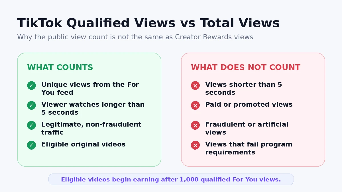 TikTok qualified views vs total views for Creator Rewards