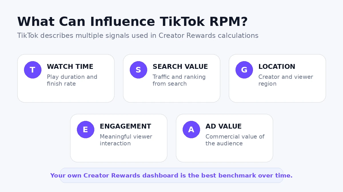 Factors that can influence TikTok RPM including watch time search value location engagement and advertising value
